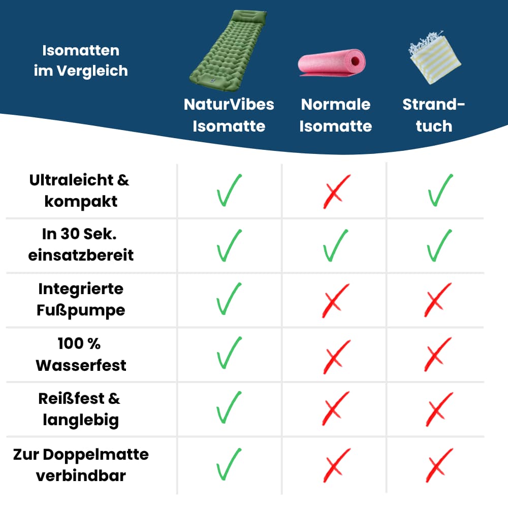 Ultraleichte & kompakte Isomatte – ideal für Reisen & Abenteuer